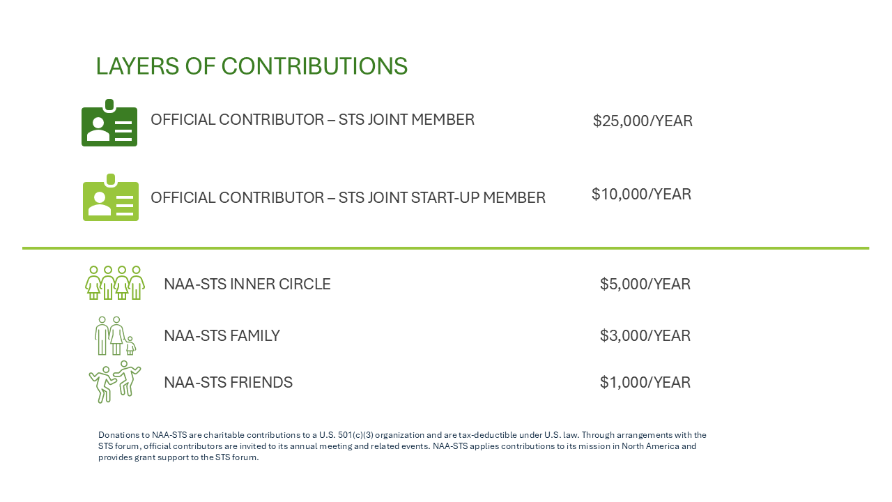 Layers of Contributions